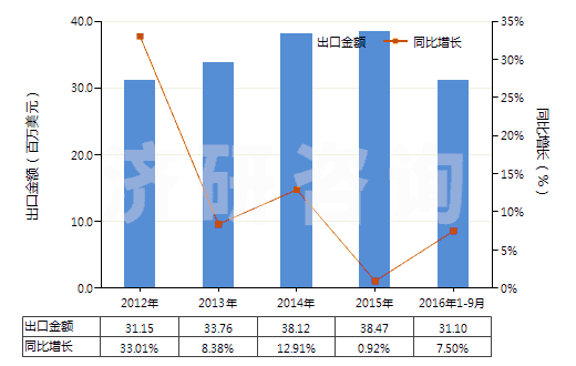 2012-2016年9月中國其他回轉(zhuǎn)式葉片泵(HS84136039)出口總額及增速統(tǒng)計